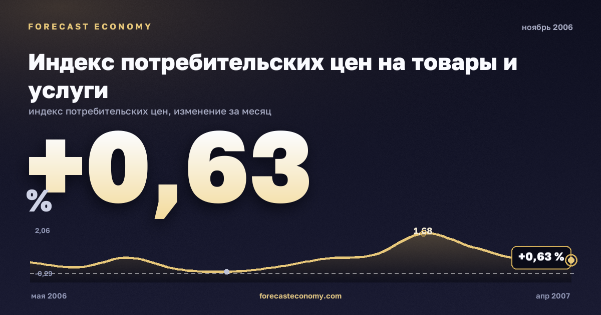 Индекс потребительских цен на товары и услуги за ноябрь 2006 года — график со значением за месяц, источник Росстат