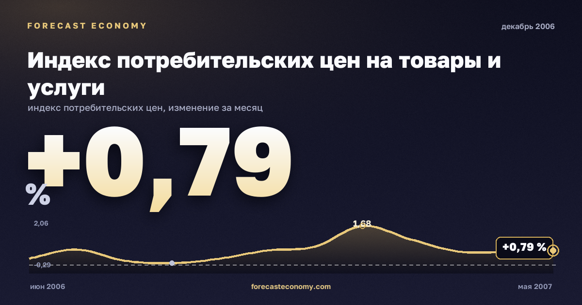 Индекс потребительских цен на товары и услуги за декабрь 2006 года — график со значением за месяц, источник Росстат