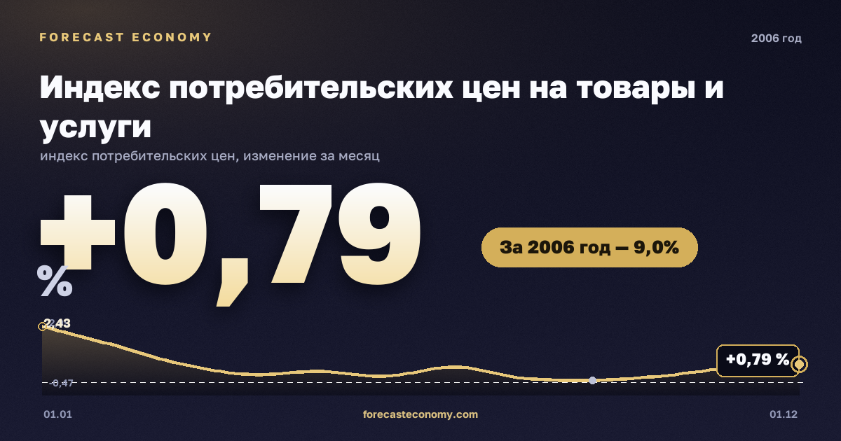 Индекс потребительских цен на товары и услуги в 2006 году — график, рост цен за год +9 %, источник Росстат