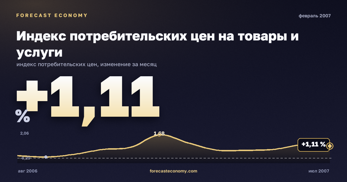 Индекс потребительских цен на товары и услуги за февраль 2007 года — график со значением за месяц, источник Росстат