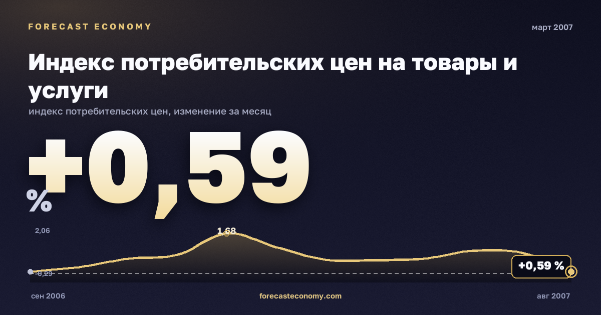 Индекс потребительских цен на товары и услуги за март 2007 года — график со значением за месяц, источник Росстат