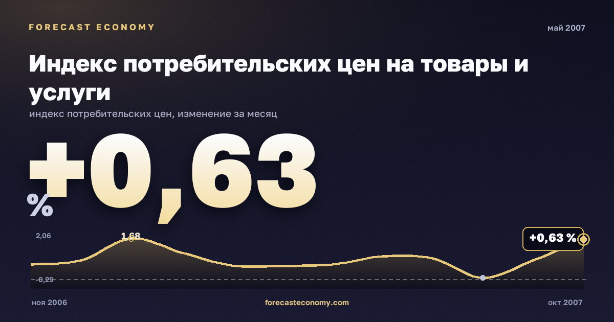 Индекс потребительских цен на товары и услуги за май 2007 года — график со значением за месяц, источник Росстат