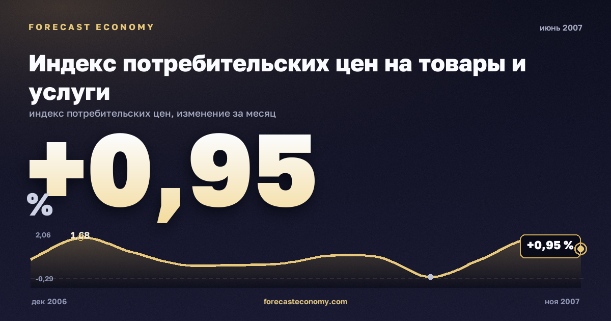Индекс потребительских цен на товары и услуги за июнь 2007 года — график со значением за месяц, источник Росстат