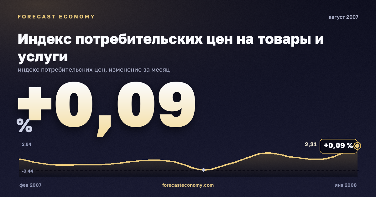 Индекс потребительских цен на товары и услуги за август 2007 года — график со значением за месяц, источник Росстат