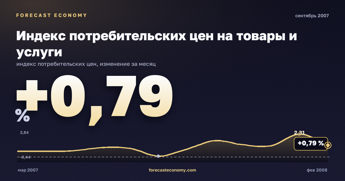 Индекс потребительских цен на товары и услуги за сентябрь 2007 года — график со значением за месяц, источник Росстат
