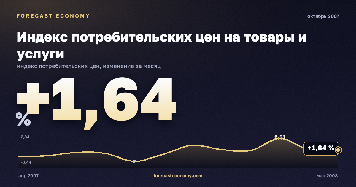 Индекс потребительских цен на товары и услуги за октябрь 2007 года — график со значением за месяц, источник Росстат