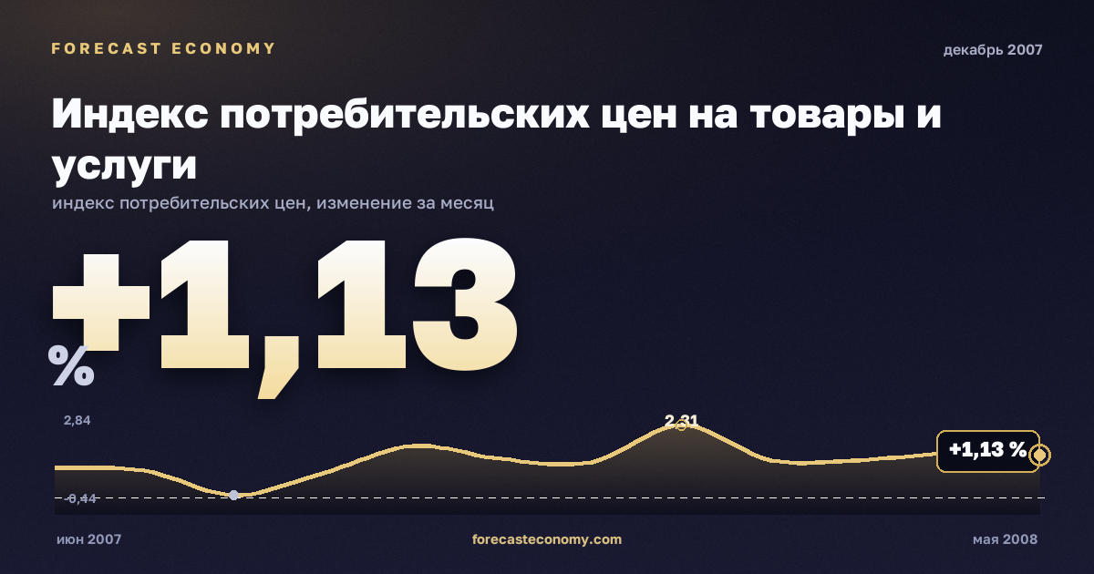 Индекс потребительских цен на товары и услуги за декабрь 2007 года — график со значением за месяц, источник Росстат