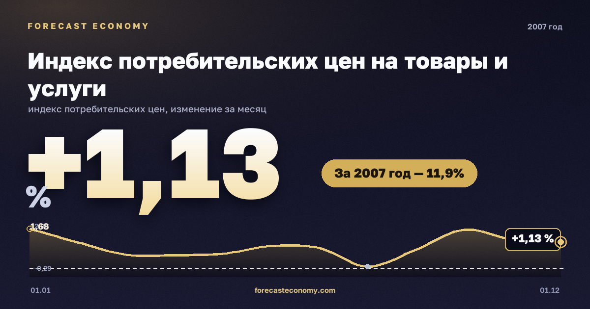 Индекс потребительских цен на товары и услуги в 2007 году — график, рост цен за год +11,87 %, источник Росстат