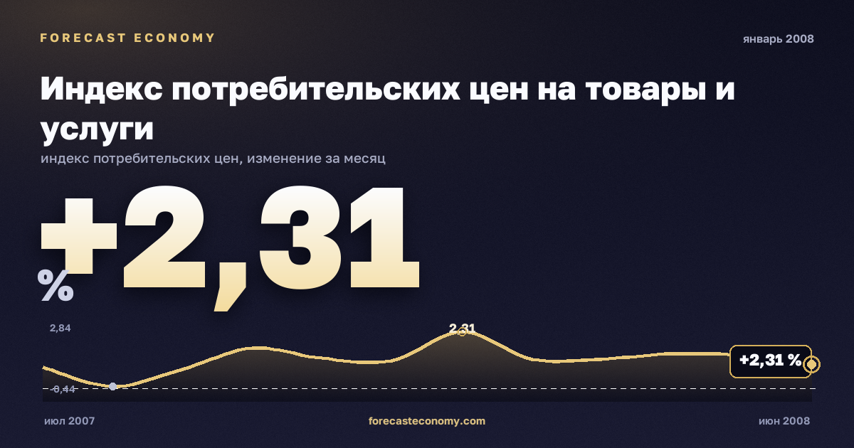 Индекс потребительских цен на товары и услуги за январь 2008 года — график со значением за месяц, источник Росстат