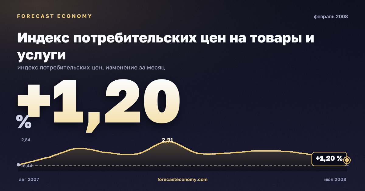 Индекс потребительских цен на товары и услуги за февраль 2008 года — график со значением за месяц, источник Росстат
