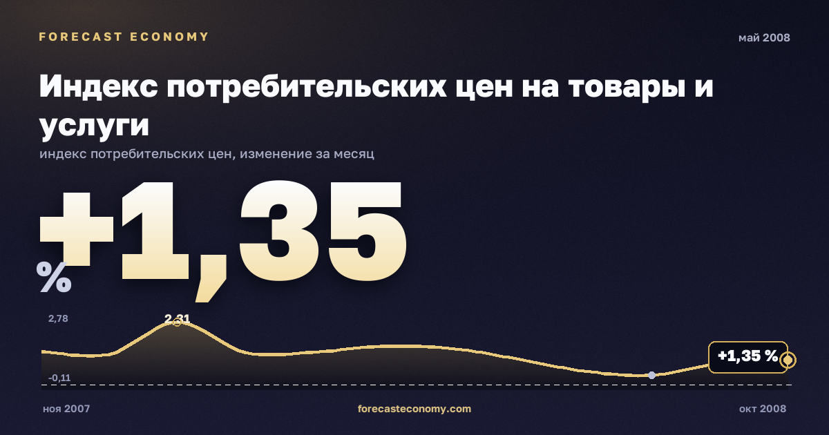 Индекс потребительских цен на товары и услуги за май 2008 года — график со значением за месяц, источник Росстат
