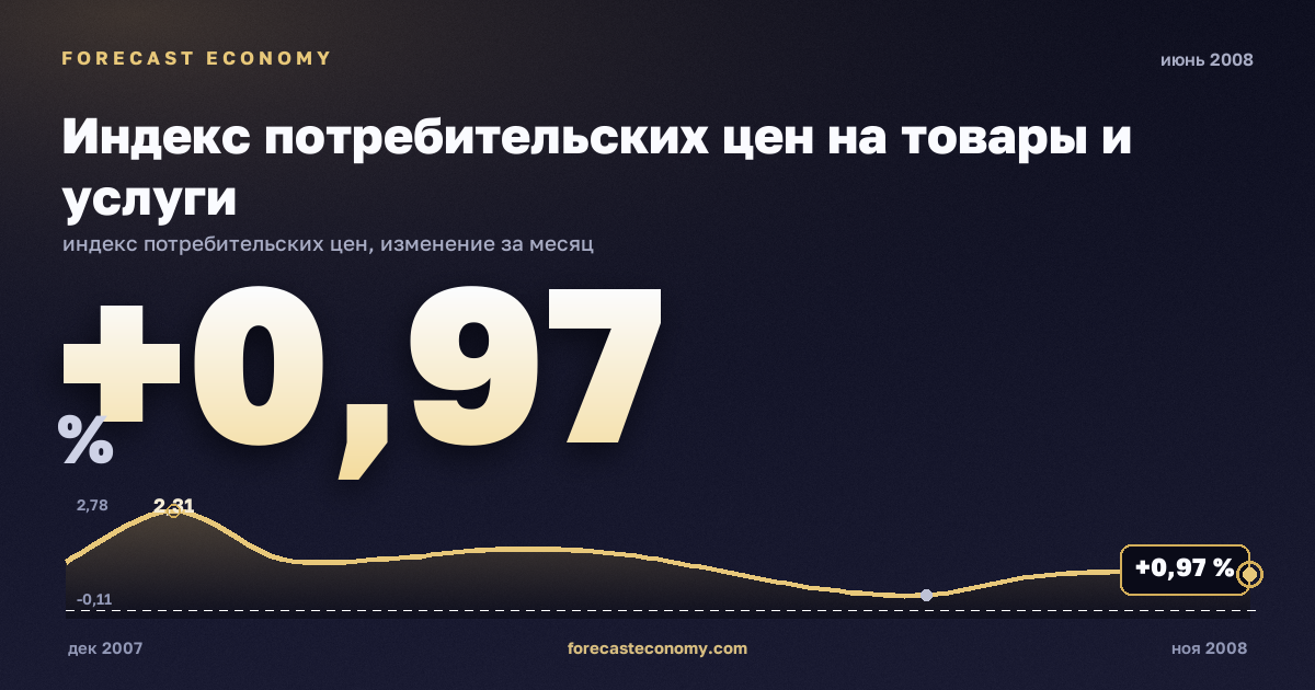 Индекс потребительских цен на товары и услуги за июнь 2008 года — график со значением за месяц, источник Росстат