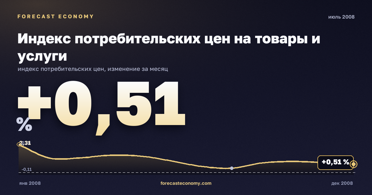 Индекс потребительских цен на товары и услуги за июль 2008 года — график со значением за месяц, источник Росстат