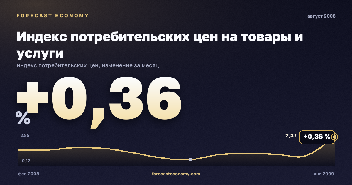 Индекс потребительских цен на товары и услуги за август 2008 года — график со значением за месяц, источник Росстат
