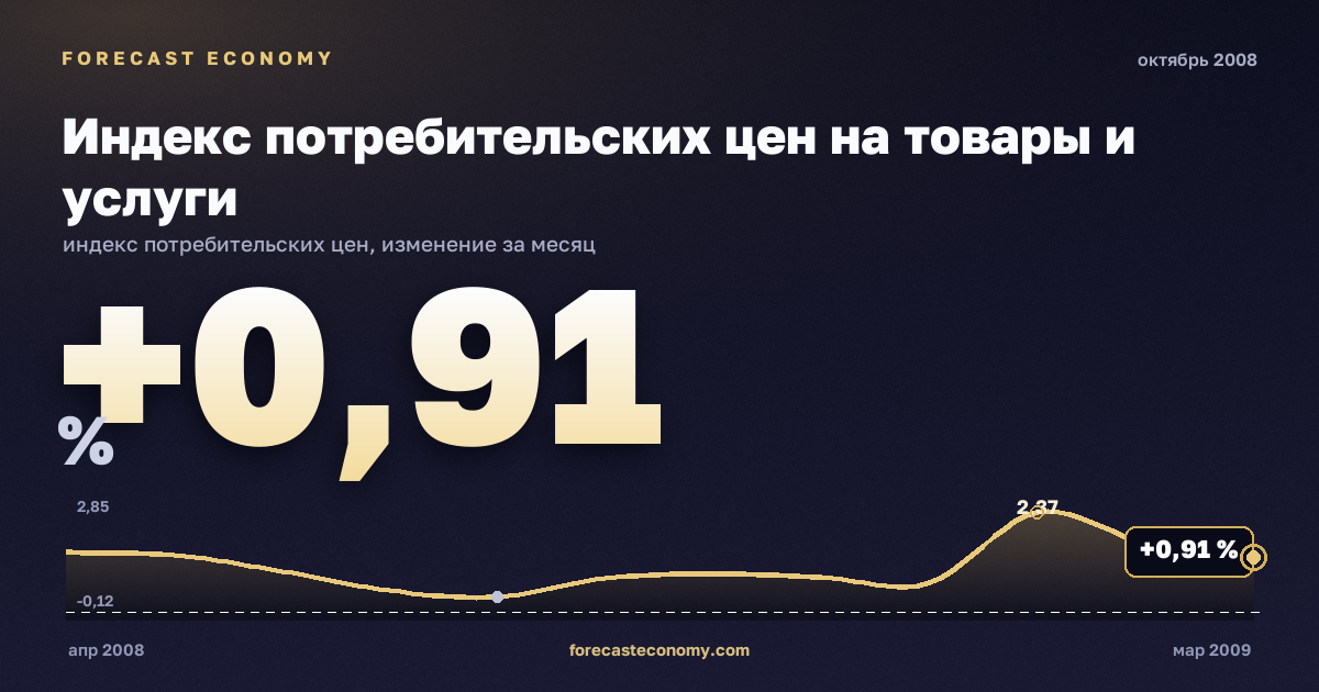 Индекс потребительских цен на товары и услуги за октябрь 2008 года — график со значением за месяц, источник Росстат
