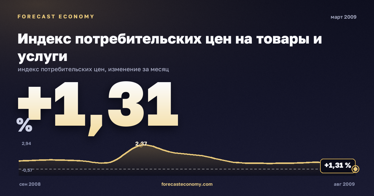 Индекс потребительских цен на товары и услуги за март 2009 года — график со значением за месяц, источник Росстат