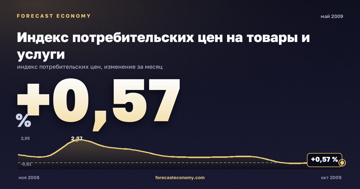 Индекс потребительских цен на товары и услуги за май 2009 года — график со значением за месяц, источник Росстат