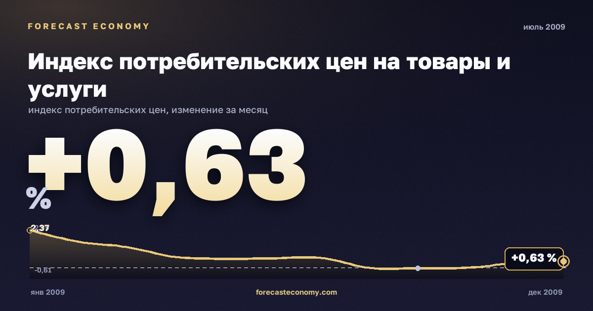Индекс потребительских цен на товары и услуги за июль 2009 года — график со значением за месяц, источник Росстат