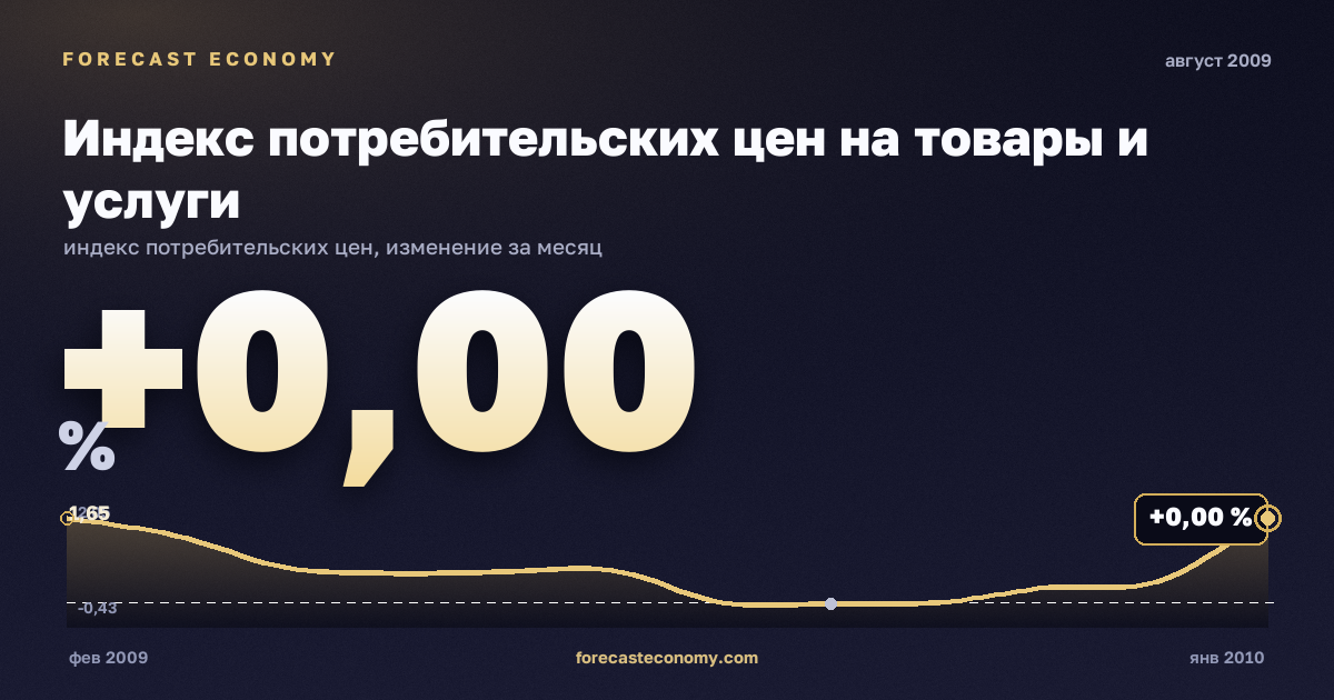 Индекс потребительских цен на товары и услуги за август 2009 года — график со значением за месяц, источник Росстат