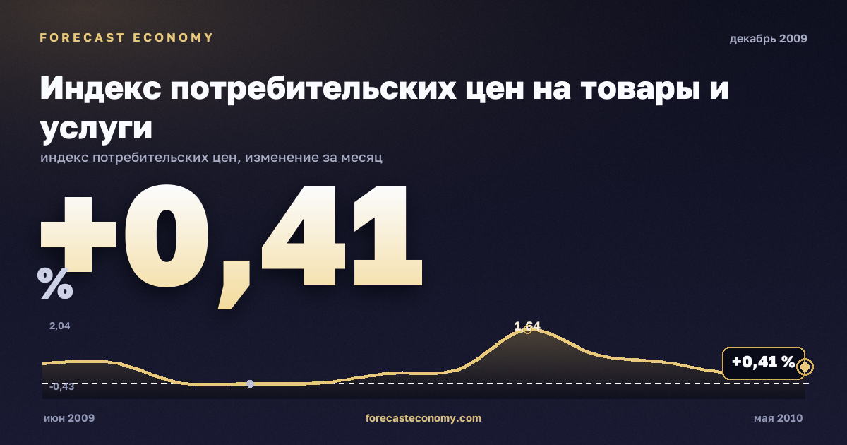 Индекс потребительских цен на товары и услуги за декабрь 2009 года — график со значением за месяц, источник Росстат