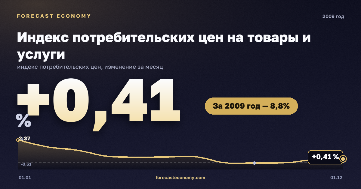 Индекс потребительских цен на товары и услуги в 2009 году — график, рост цен за год +8,8 %, источник Росстат