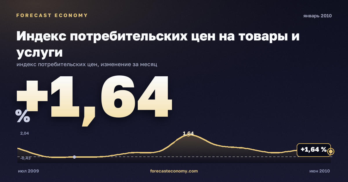 Индекс потребительских цен на товары и услуги за январь 2010 года — график со значением за месяц, источник Росстат