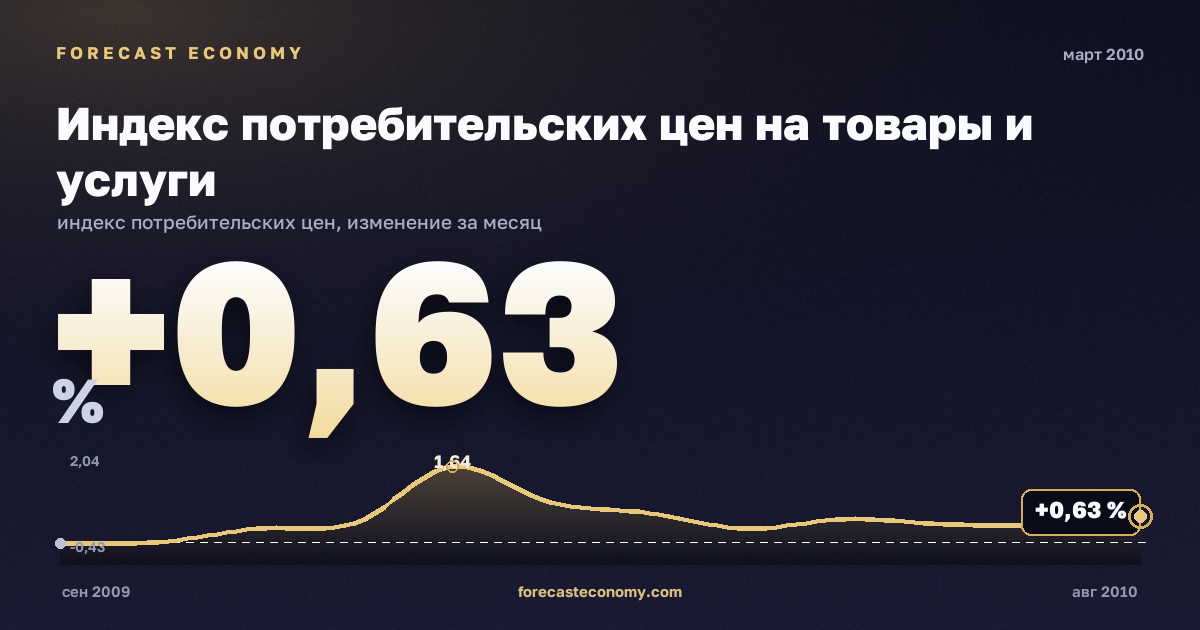 Индекс потребительских цен на товары и услуги за март 2010 года — график со значением за месяц, источник Росстат
