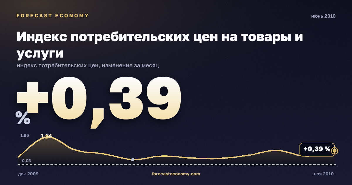Индекс потребительских цен на товары и услуги за июнь 2010 года — график со значением за месяц, источник Росстат