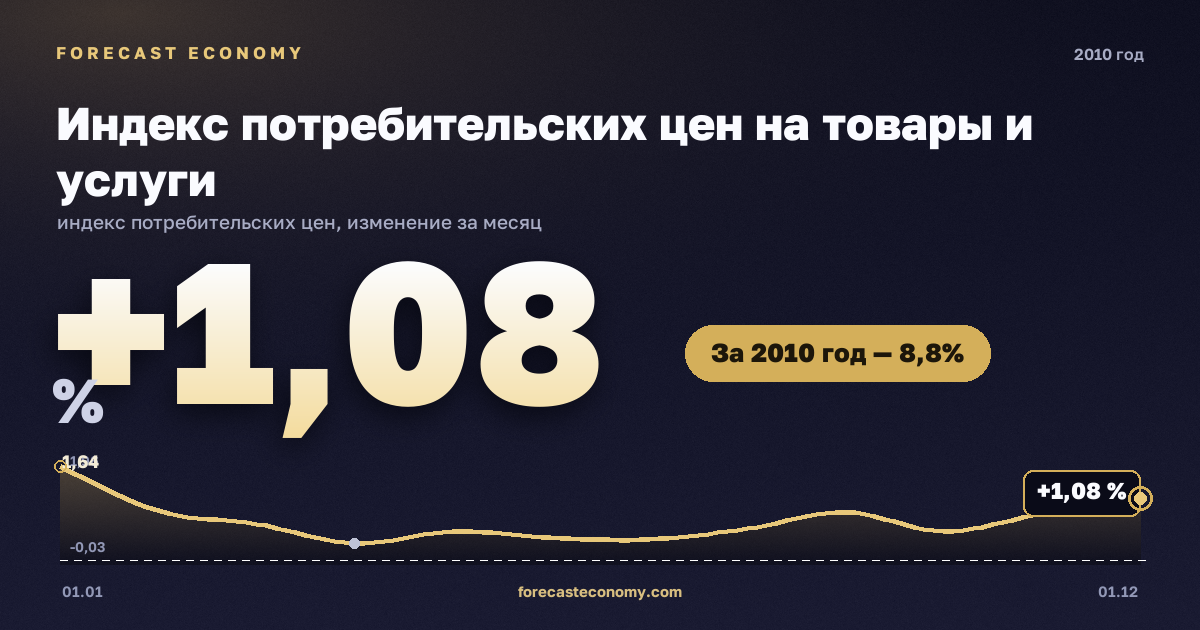 Индекс потребительских цен на товары и услуги в 2010 году — график, рост цен за год +8,78 %, источник Росстат