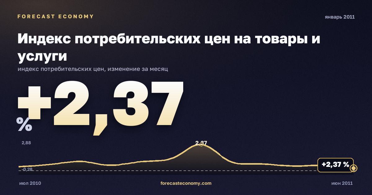 Индекс потребительских цен на товары и услуги за январь 2011 года — график со значением за месяц, источник Росстат