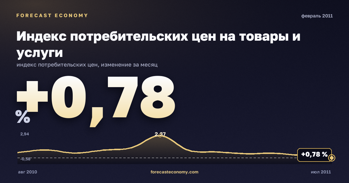 Индекс потребительских цен на товары и услуги за февраль 2011 года — график со значением за месяц, источник Росстат