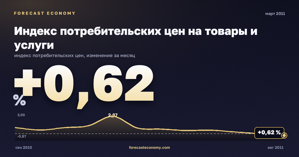 Индекс потребительских цен на товары и услуги за март 2011 года — график со значением за месяц, источник Росстат