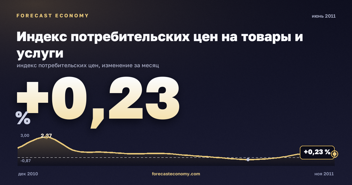 Индекс потребительских цен на товары и услуги за июнь 2011 года — график со значением за месяц, источник Росстат