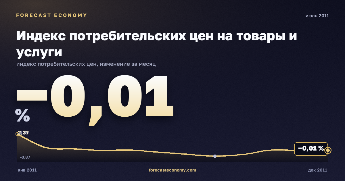 Индекс потребительских цен на товары и услуги за июль 2011 года — график со значением за месяц, источник Росстат