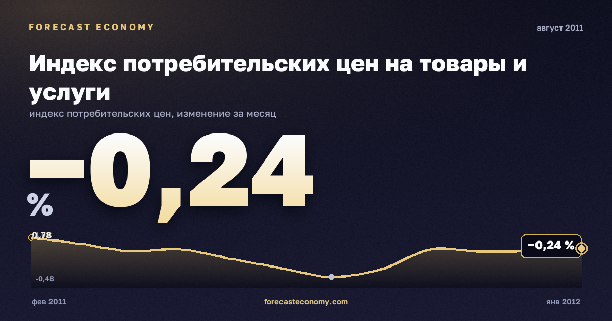 Индекс потребительских цен на товары и услуги за август 2011 года — график со значением за месяц, источник Росстат