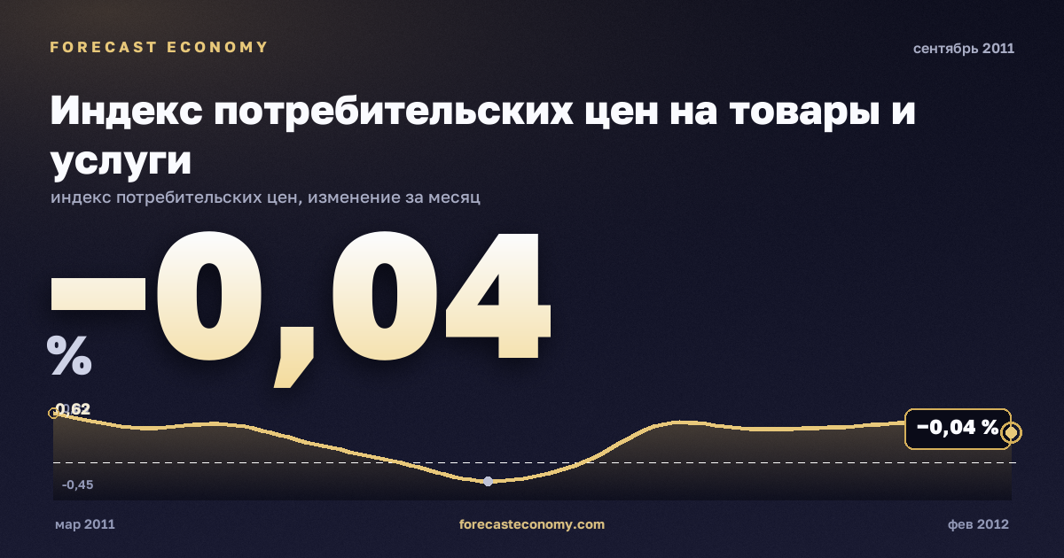 Индекс потребительских цен на товары и услуги за сентябрь 2011 года — график со значением за месяц, источник Росстат