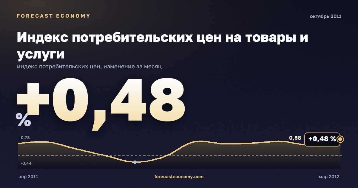 Индекс потребительских цен на товары и услуги за октябрь 2011 года — график со значением за месяц, источник Росстат