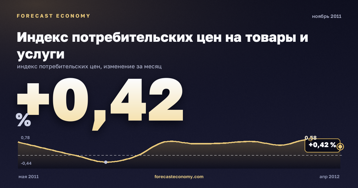 Индекс потребительских цен на товары и услуги за ноябрь 2011 года — график со значением за месяц, источник Росстат