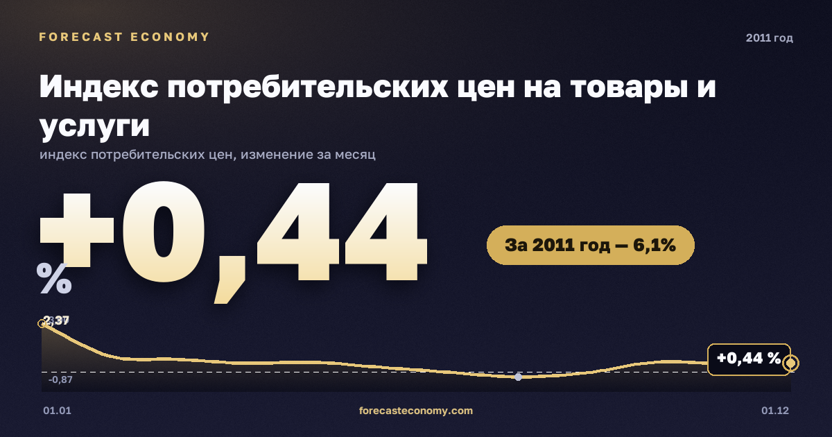 Индекс потребительских цен на товары и услуги в 2011 году — график, рост цен за год +6,1 %, источник Росстат