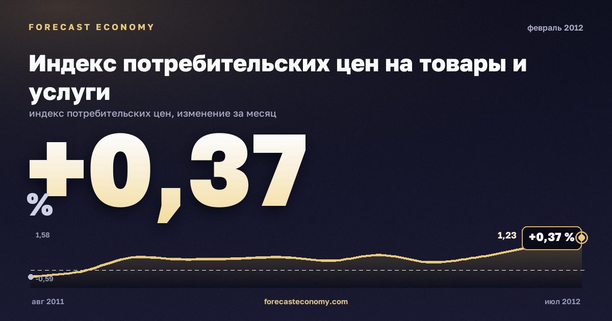 Индекс потребительских цен на товары и услуги за февраль 2012 года — график со значением за месяц, источник Росстат