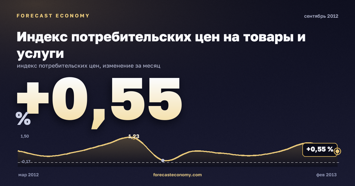 Индекс потребительских цен на товары и услуги за сентябрь 2012 года — график со значением за месяц, источник Росстат