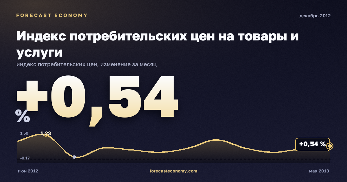 Индекс потребительских цен на товары и услуги за декабрь 2012 года — график со значением за месяц, источник Росстат