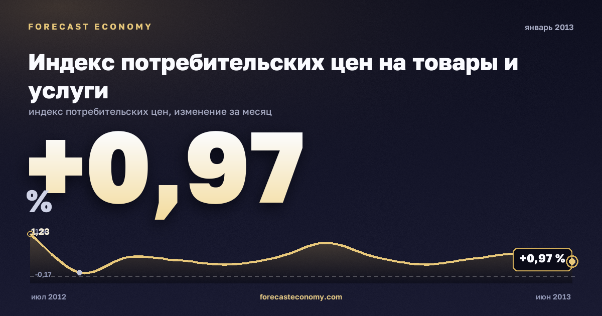 Индекс потребительских цен на товары и услуги за январь 2013 года — график со значением за месяц, источник Росстат