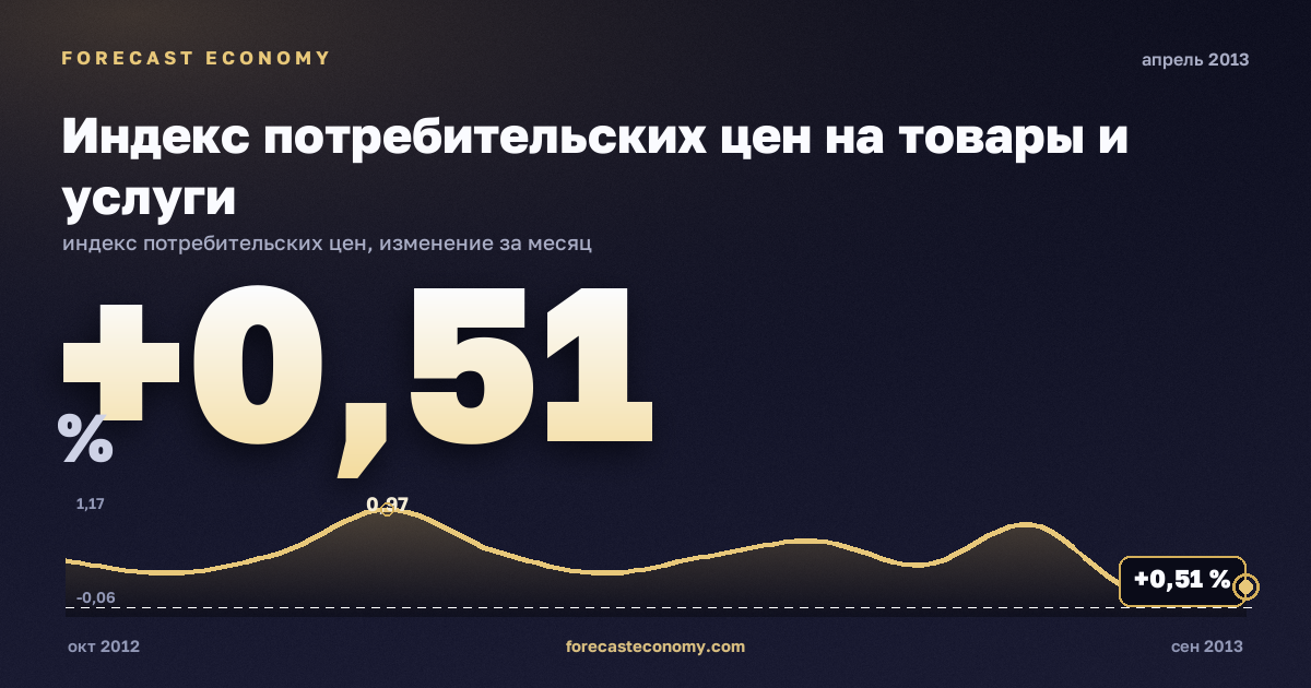 Индекс потребительских цен на товары и услуги за апрель 2013 года — график со значением за месяц, источник Росстат