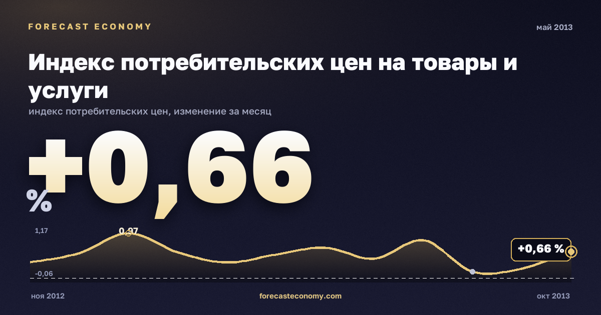 Индекс потребительских цен на товары и услуги за май 2013 года — график со значением за месяц, источник Росстат