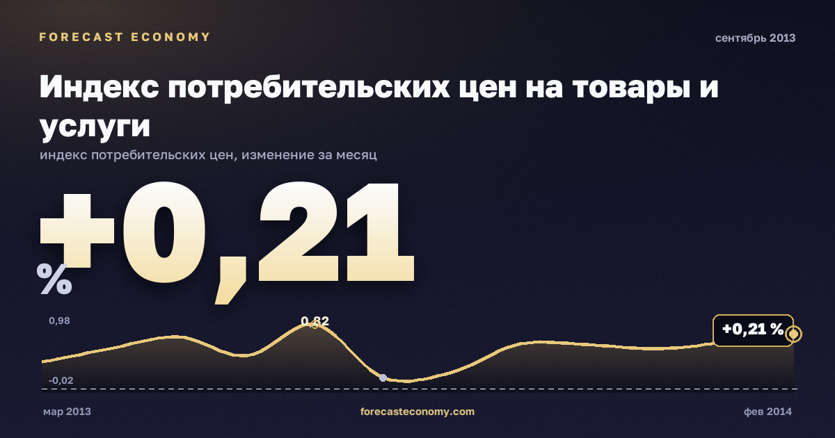 Индекс потребительских цен на товары и услуги за сентябрь 2013 года — график со значением за месяц, источник Росстат