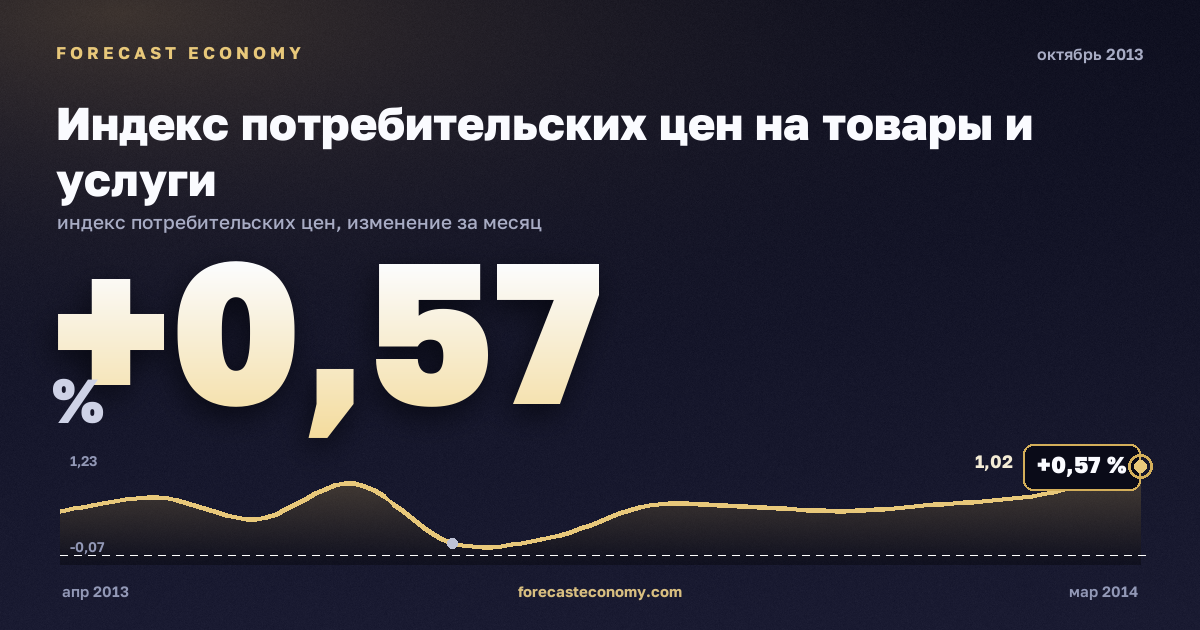 Индекс потребительских цен на товары и услуги за октябрь 2013 года — график со значением за месяц, источник Росстат
