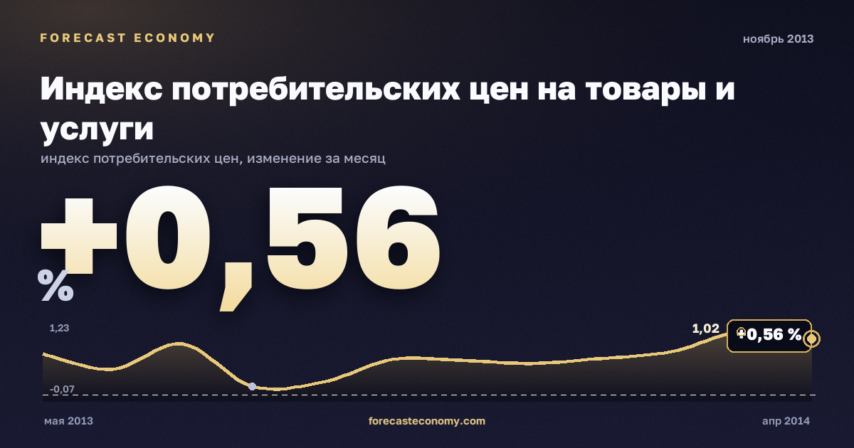 Индекс потребительских цен на товары и услуги за ноябрь 2013 года — график со значением за месяц, источник Росстат