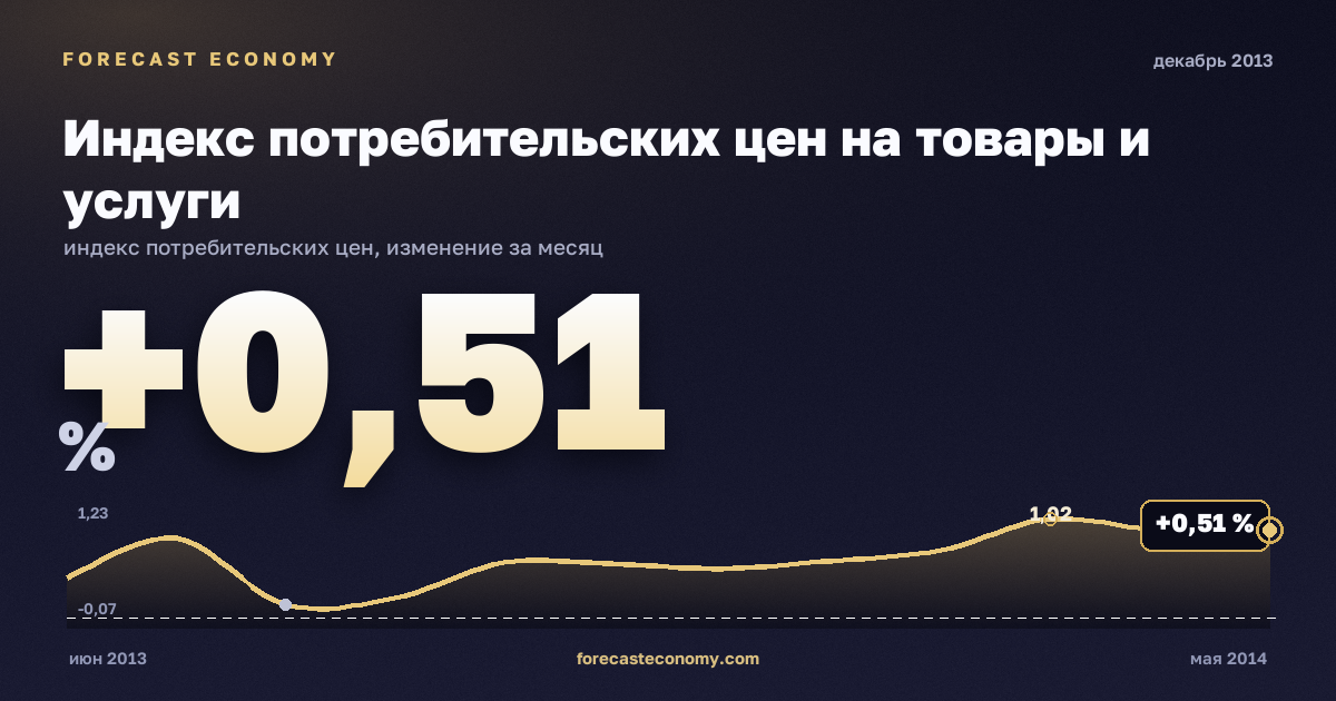 Индекс потребительских цен на товары и услуги за декабрь 2013 года — график со значением за месяц, источник Росстат
