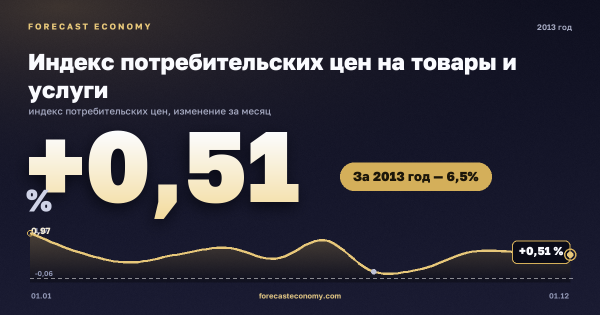 Индекс потребительских цен на товары и услуги в 2013 году — график, рост цен за год +6,45 %, источник Росстат